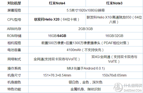 Note3和Note4的简易比照，红米note到底值得买吗？