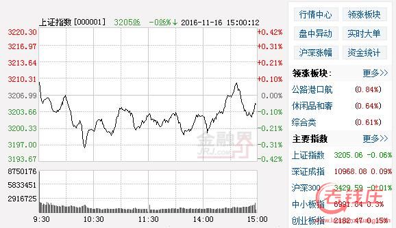 11月16日股市行情 沪指缩量震荡微跌0.06%