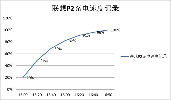 超低电量模式打造超长续航力 想到P2测评