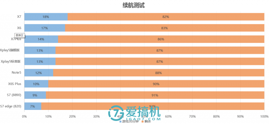 不仅是柔光灯自拍照 vivo X7Plus续航力横向对比