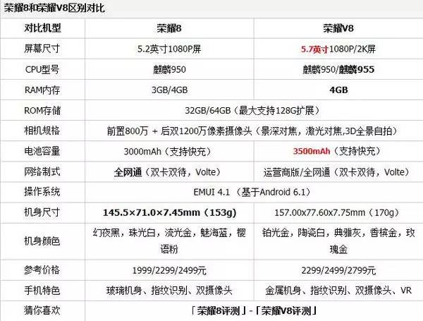 荣耀8与荣誉V8究竟买哪家好一些？