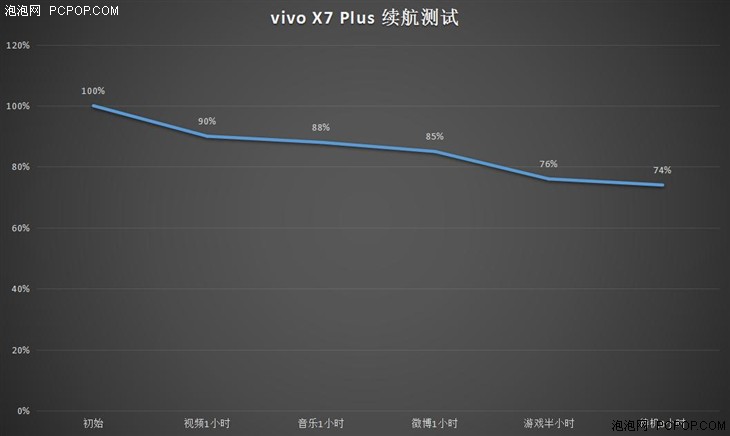 大屏长续航/柔光自拍 vivo X7Plus评测