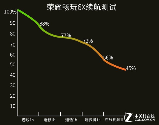 超“6”的千元双摄 荣耀畅玩6X全面评测