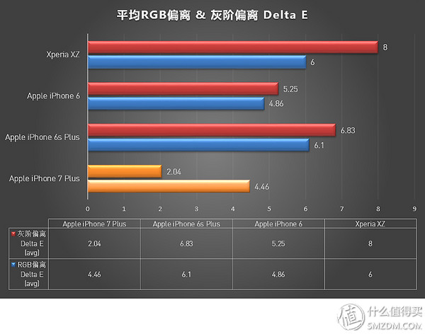 7与6的差距究竟有几个4s？iPhone 7P全方位评测