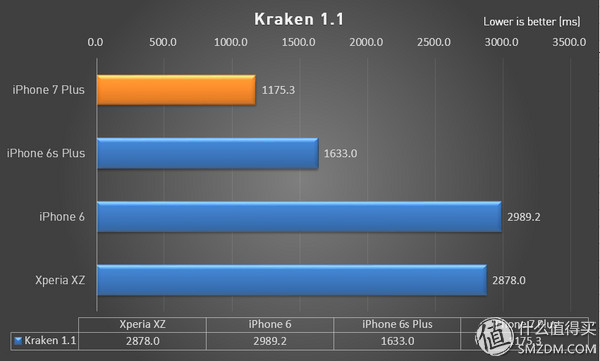 7与6的差距究竟有几个4s？iPhone 7P全方位评测