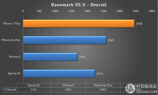 7与6的差距究竟有几个4s？iPhone 7P全方位评测