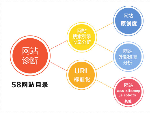 如何做网站SEO诊断报告