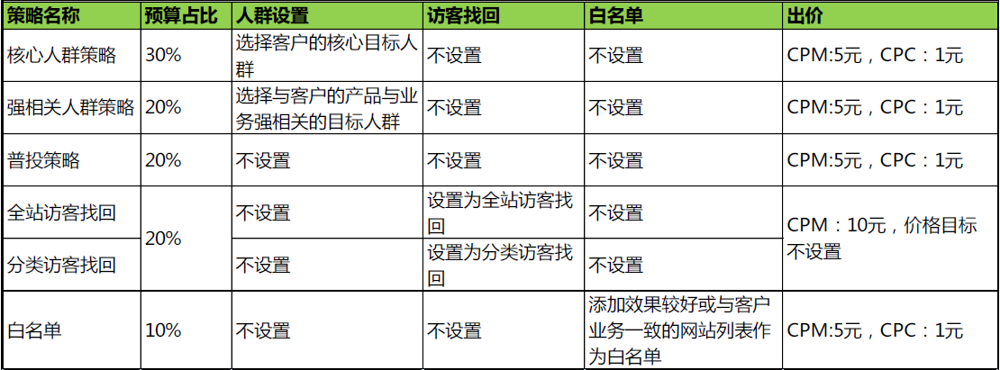 干货分享！DSP广告投放策略全在这里了！