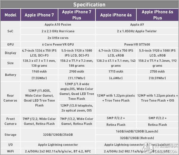 7与6的差距究竟有几个4s？iPhone 7P全方位评测