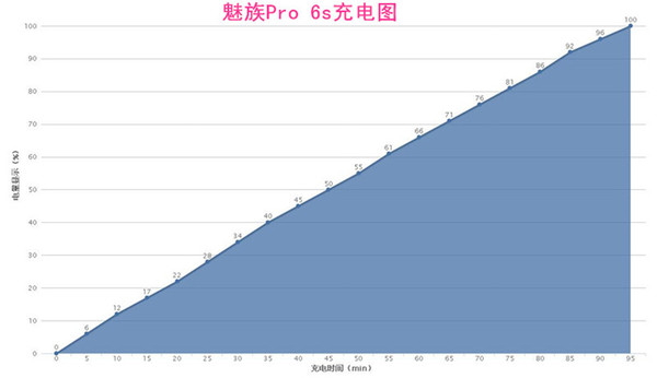 “s”级两大提升改变多大？魅族Pro 6s体验报告