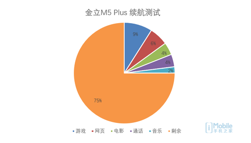 好用之选 金立M5 Plus与高铁大比拼续航力