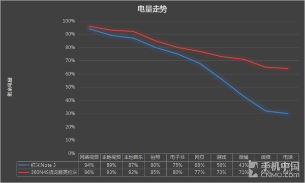 360N4S骁龙版英伦灰评测：这续航简直了