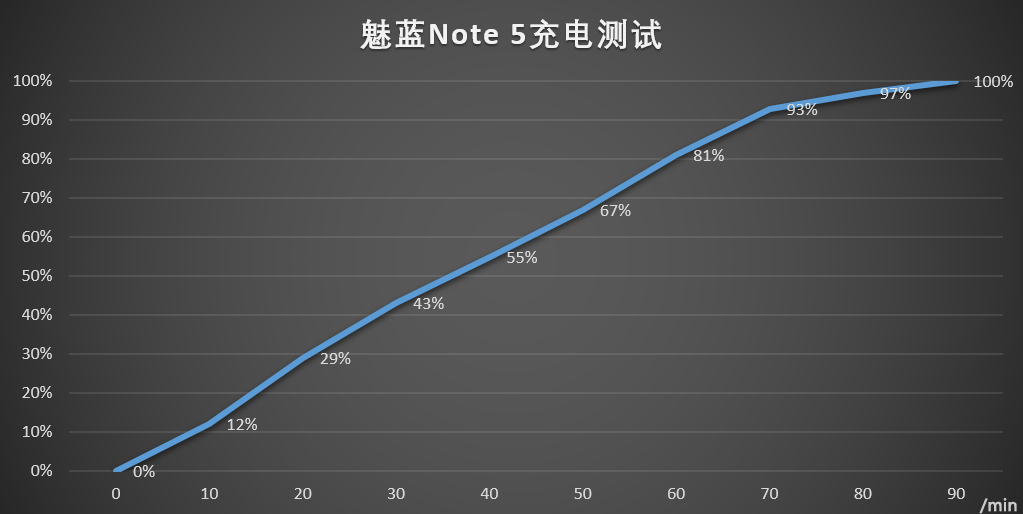 电池充电/续航力狠优异 魅蓝Note5先发入门感受