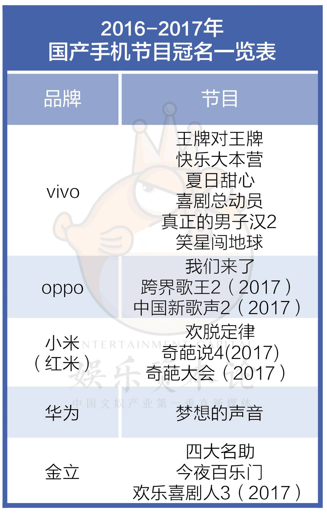 国内五大手机上商的共同话题：冠名赞助娱乐节目！