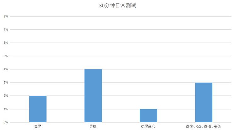 无法直视的续航，360 N4S骁龙版英伦灰最详测试