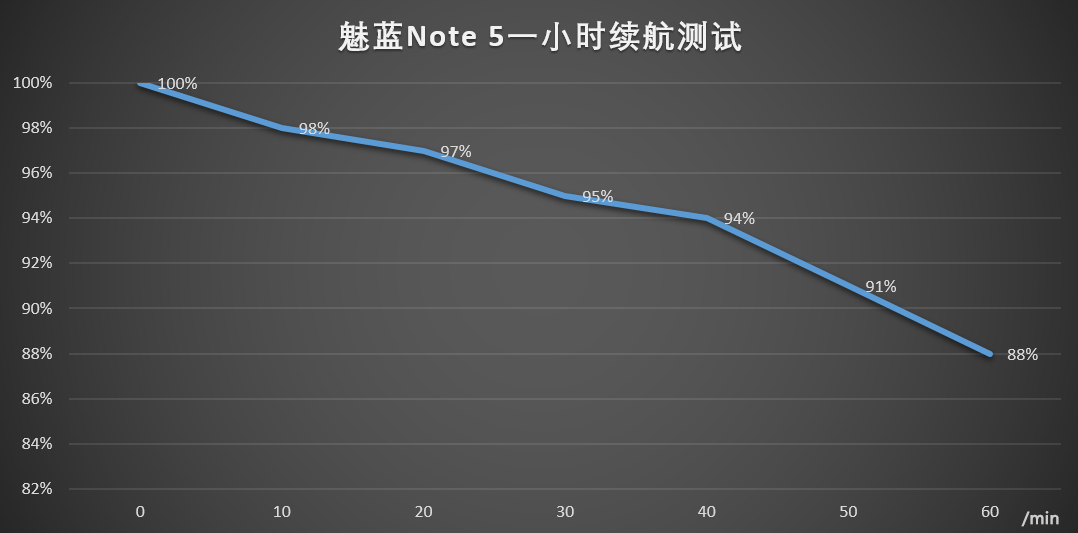 电池充电/续航力狠优异 魅蓝Note5先发入门感受