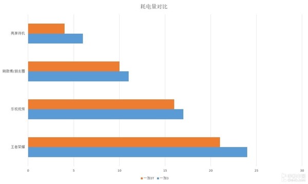 机情问与答：一加手机3T提高究竟有多少T