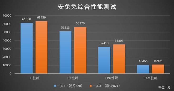 价差200元 一加3T到底产生了这些升級