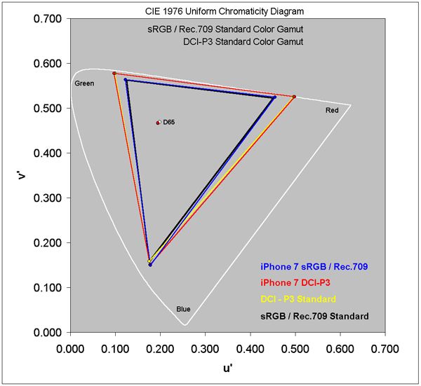 iPhone 7和三星Note 7屏幕实测 究竟谁最好？