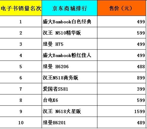 价钱讲话 各网上商城系统免费电子书销量排行榜剖析