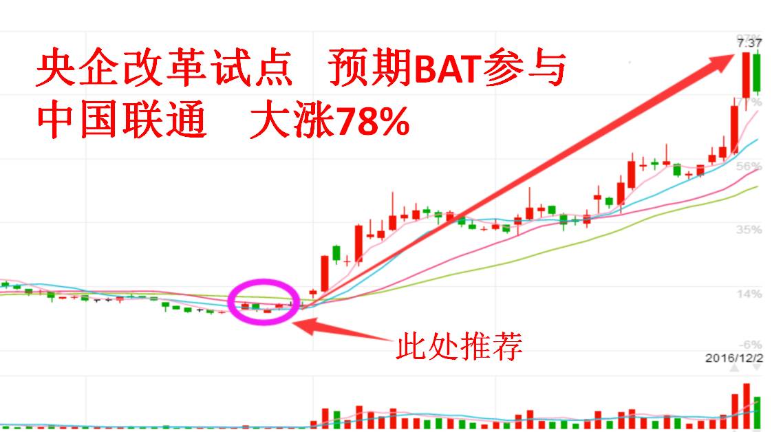 劲爆!6元低价+1500亿资产重组,这支央企改革牛股将大涨120%(附股)