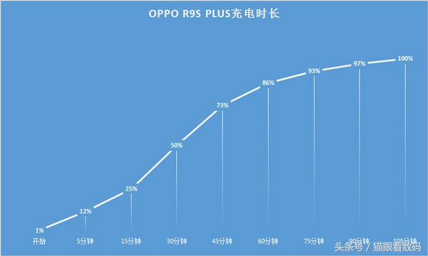 OPPO R9s Plus充一次电能用多久？实测告诉你！