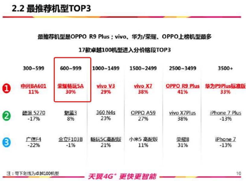 天翼4g客户满意度榜与强烈推荐榜荣耀5A喜获双冠