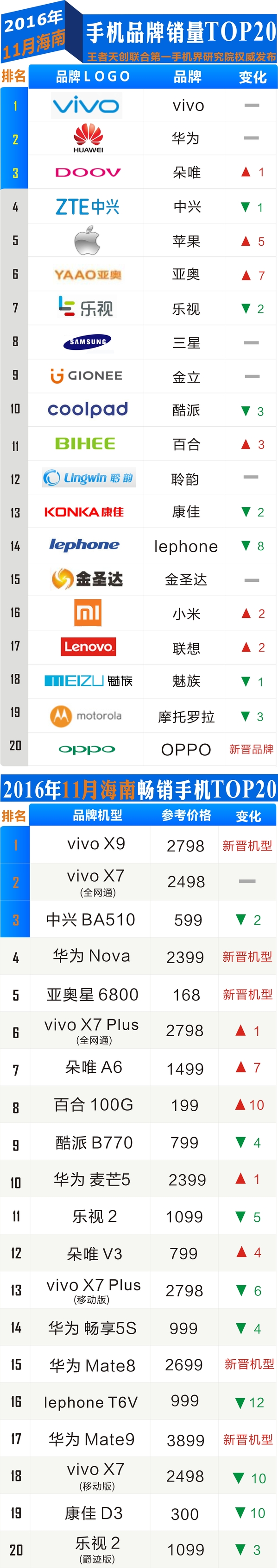 vivo X7让座，vivo X9领先十一月海南省热销手机行业