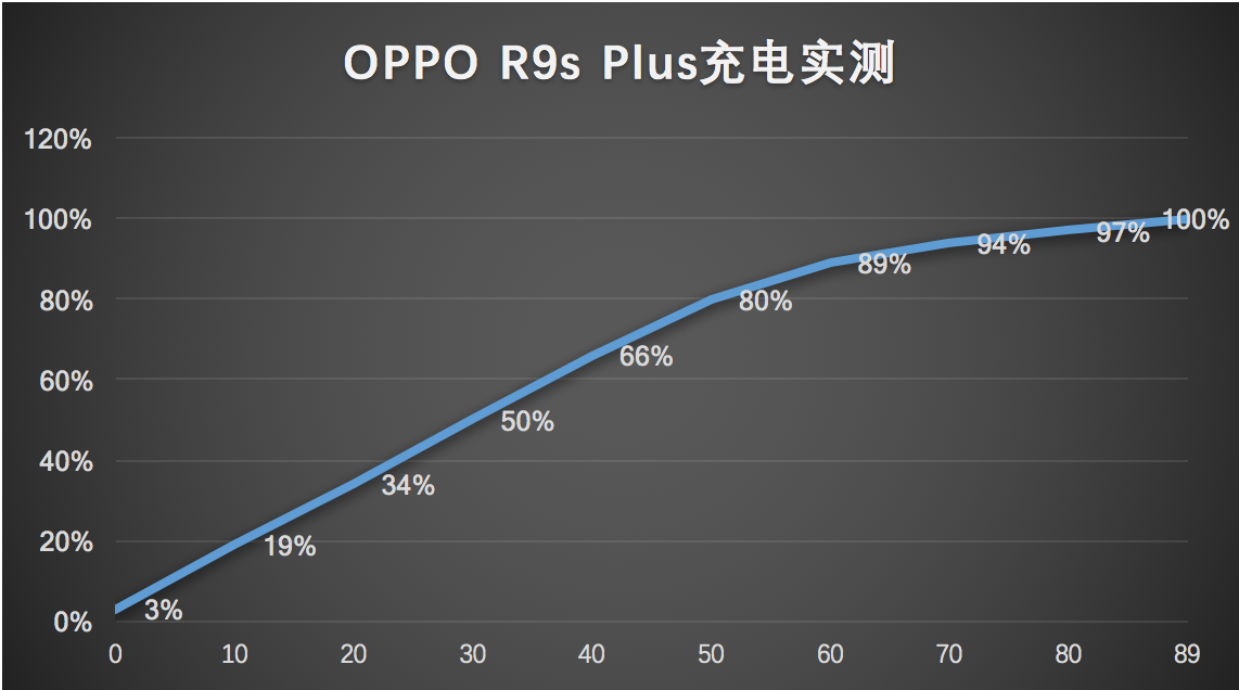 OPPO R9s Plus 这续航力，真是便是“煲片武器”
