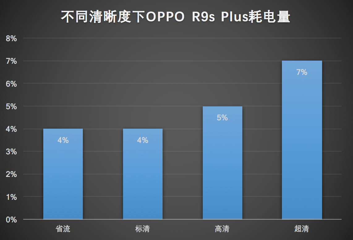 耗完OPPO R9s Plus用电量，整整的看428分鐘高清视频