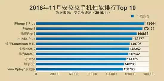 安卓系统吐气扬眉！高通芯片最強 CPU 总算干倒iPhone