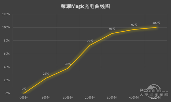 荣耀Magic评测：秀外慧中，这款旗舰有点前沿