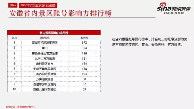 大数据丨2016安徽省旅游行业报告