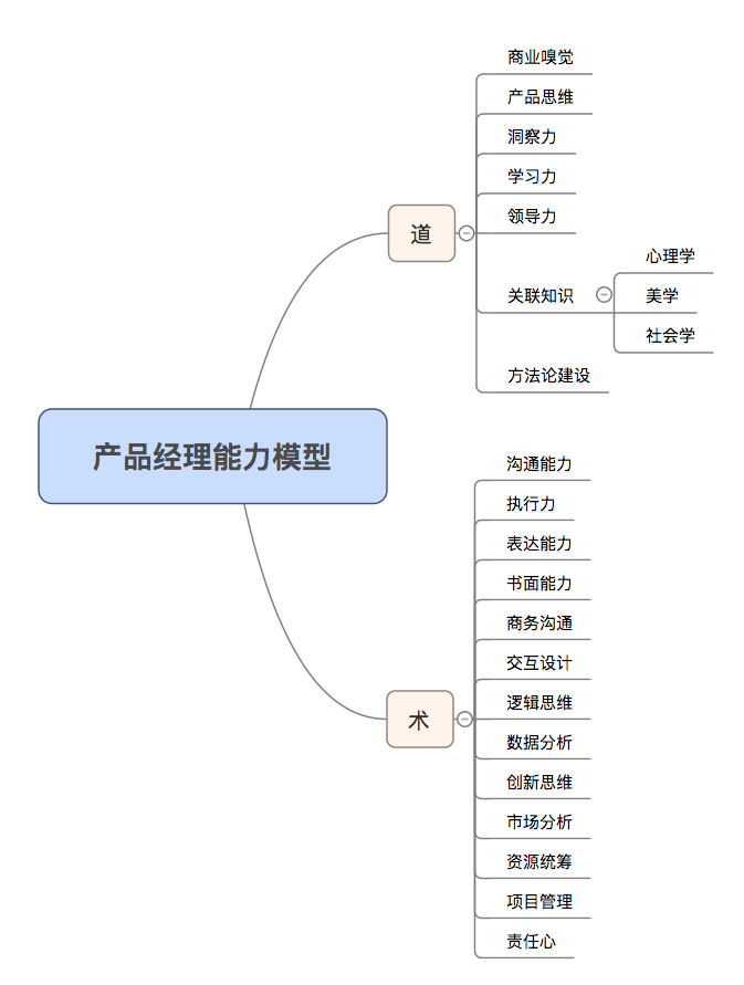 浅谈产品经理入门和学习路径