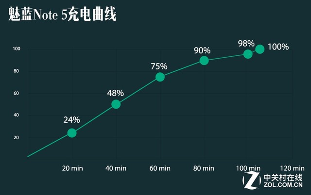 多强？ 魅蓝Note 5快速充电 续航力重点测评