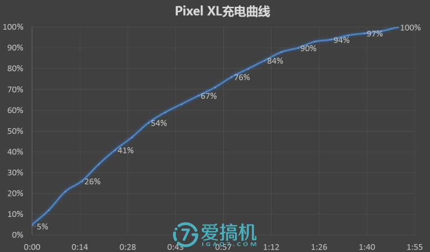 表现最好最均衡的太子？Google Pixel XL详细评测