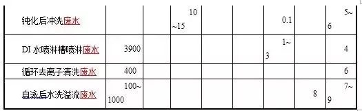 環保：汽車涂裝、噴涂廢水處理達標排放，處理費1.67元每立方