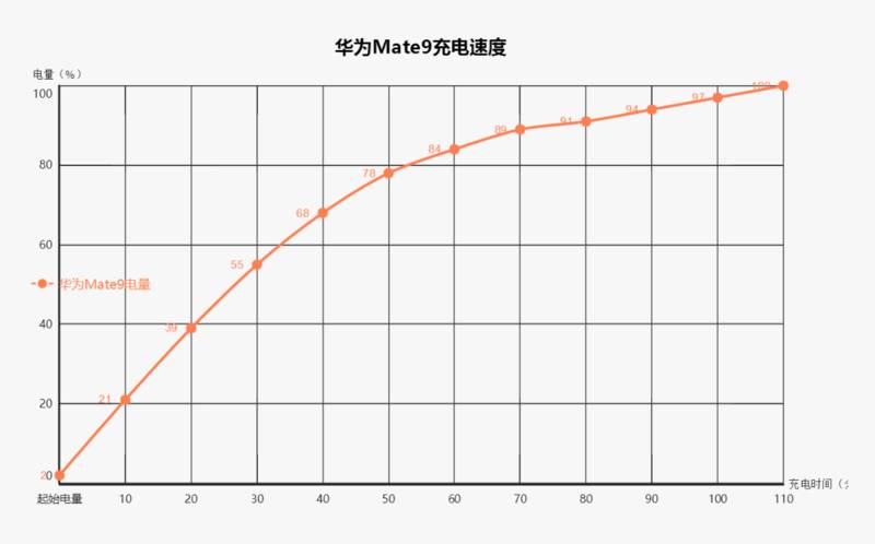 评测丨天下武功唯“快”不破，四款国产旗舰快充对决