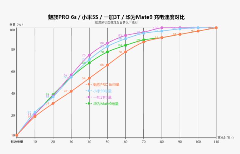 评测丨天下武功唯“快”不破，四款国产旗舰快充对决