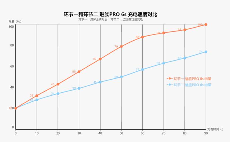 评测丨天下武功唯“快”不破，四款国产旗舰快充对决