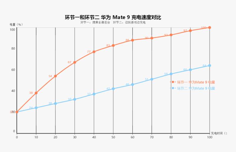 评测丨天下武功唯“快”不破，四款国产旗舰快充对决