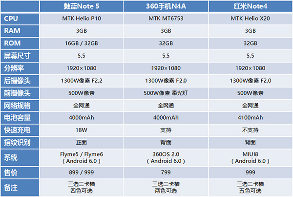 Flyme 6和799元谁更吸引人 三款1000元MTK手机对比
