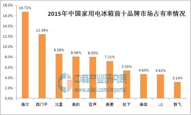 中国电冰箱质量排名,中国电冰箱质量排名（盘点中国冰箱十大名牌）