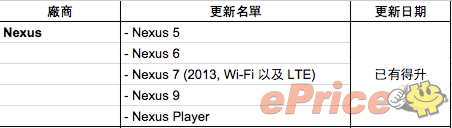 全方位归纳：Android 6.0升級名册，每家又输给大华为公司