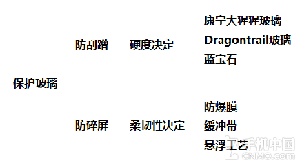 揭示康宁大猩猩玻璃耐刮却不耐摔的秘密