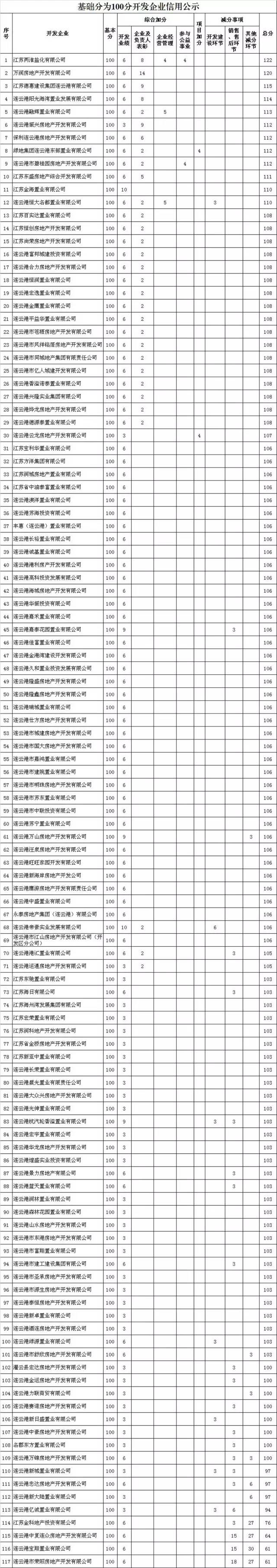 269家房企信用考评公示，两淮盐化、万润、德惠集团位居前三