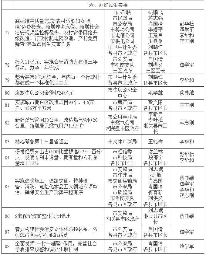 利于全市人民监督：邵阳市政府88项重点工作责任分解，详细发布