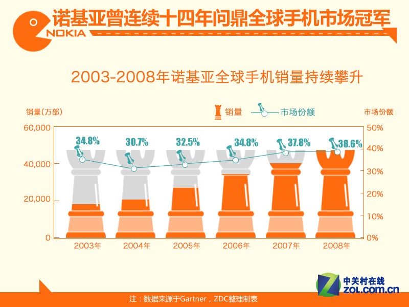 Nokia强势来袭，互联网大数据对你说是不是值得购买