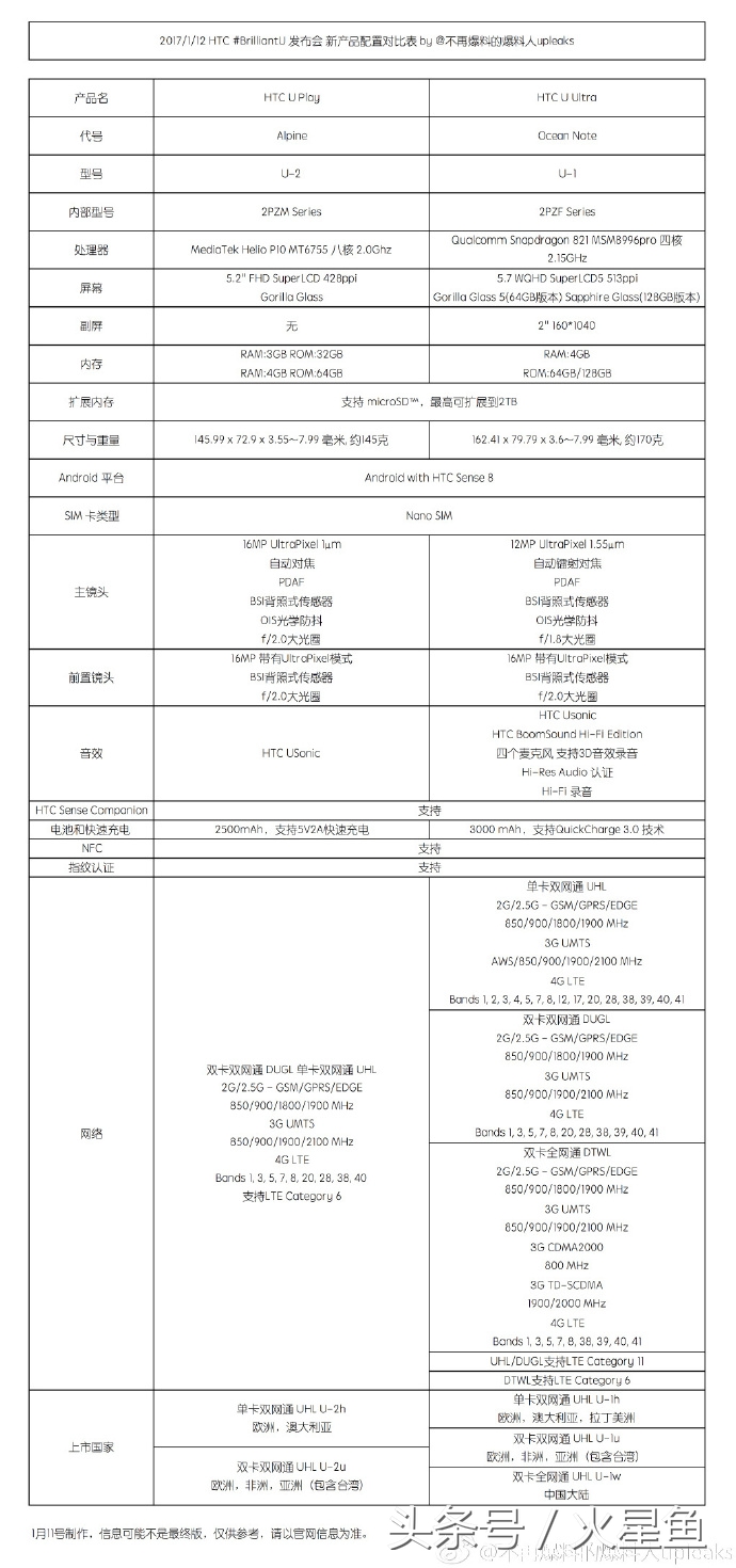 王者回归！HTC新旗舰机发布，将选用联发科P10，仅三千五