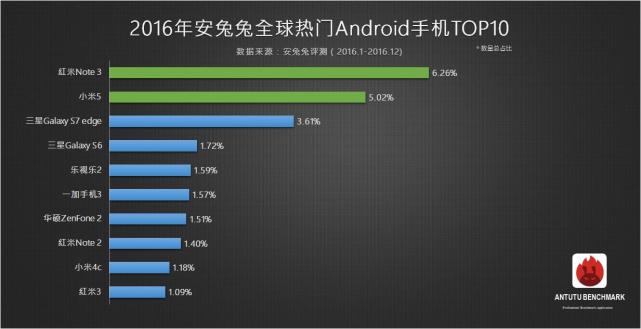 哪种手机上最红？全世界各地区受欢迎机Top10